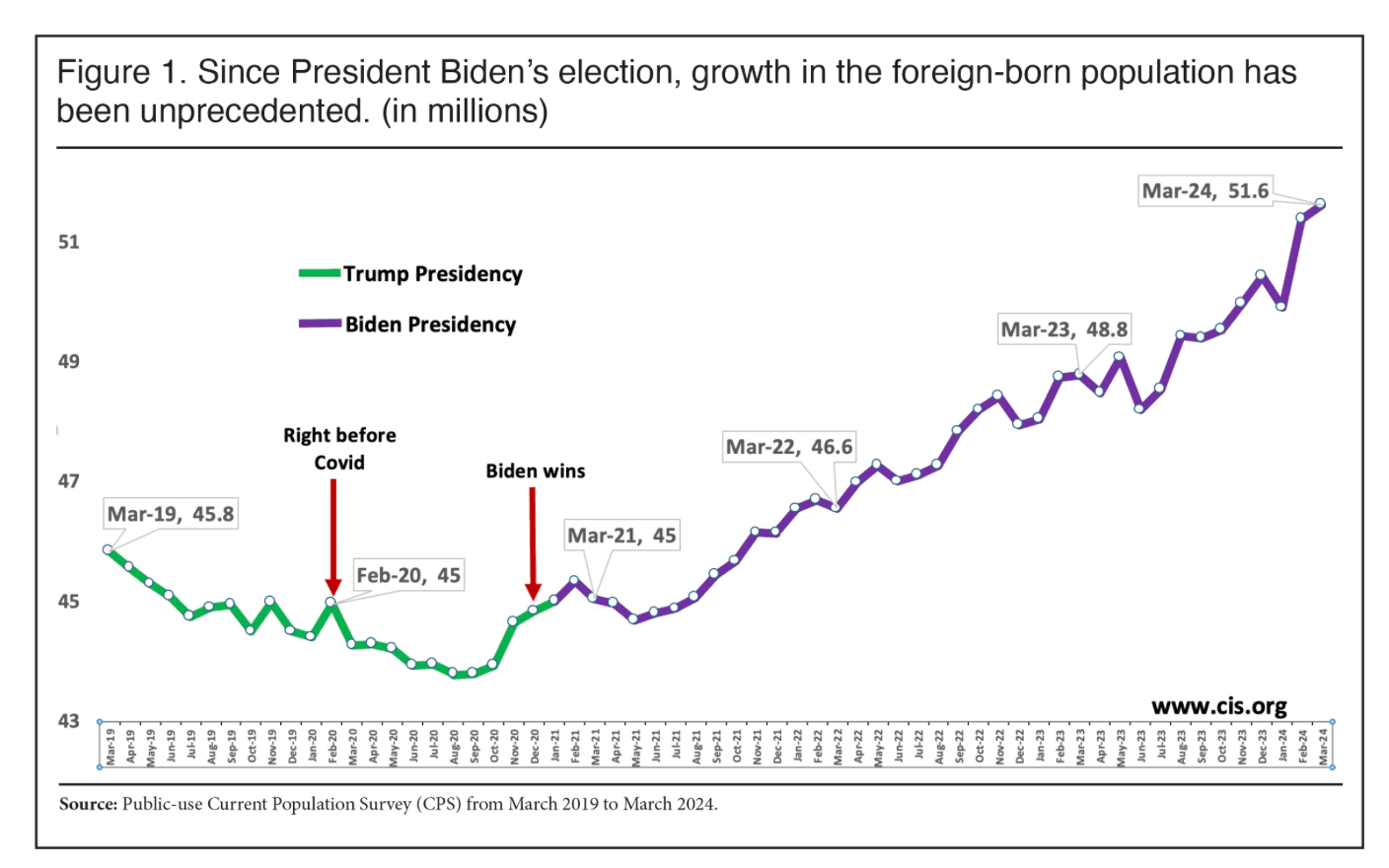 Unprecedented Migration